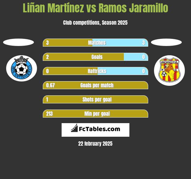 Liñan Martínez vs Ramos Jaramillo h2h player stats