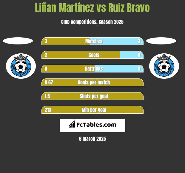 Liñan Martínez vs Ruiz Bravo h2h player stats