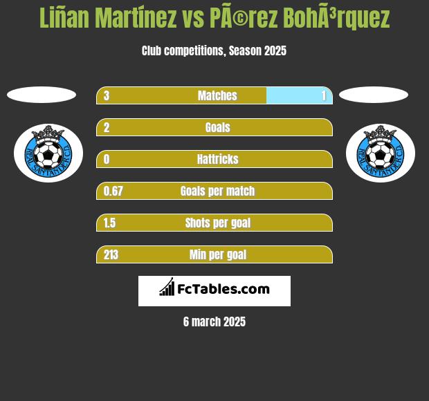 Liñan Martínez vs PÃ©rez BohÃ³rquez h2h player stats