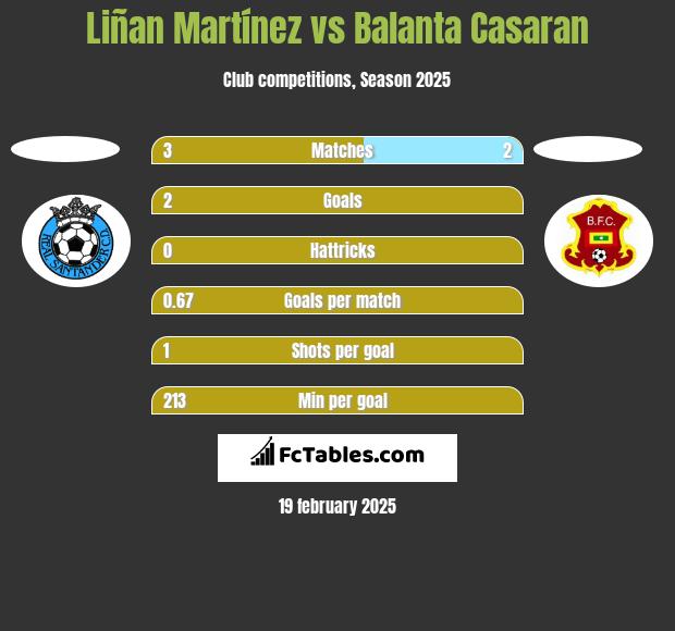 Liñan Martínez vs Balanta Casaran h2h player stats