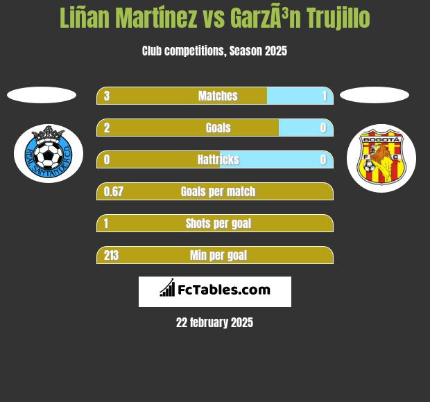 Liñan Martínez vs GarzÃ³n Trujillo h2h player stats