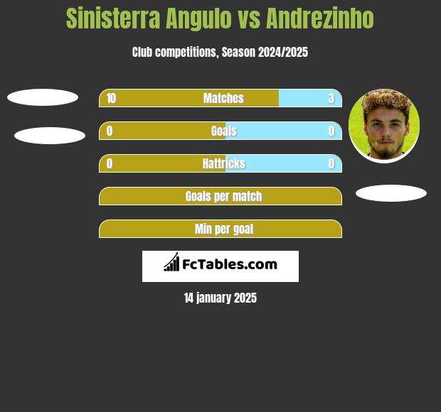 Sinisterra Angulo vs Andrezinho h2h player stats