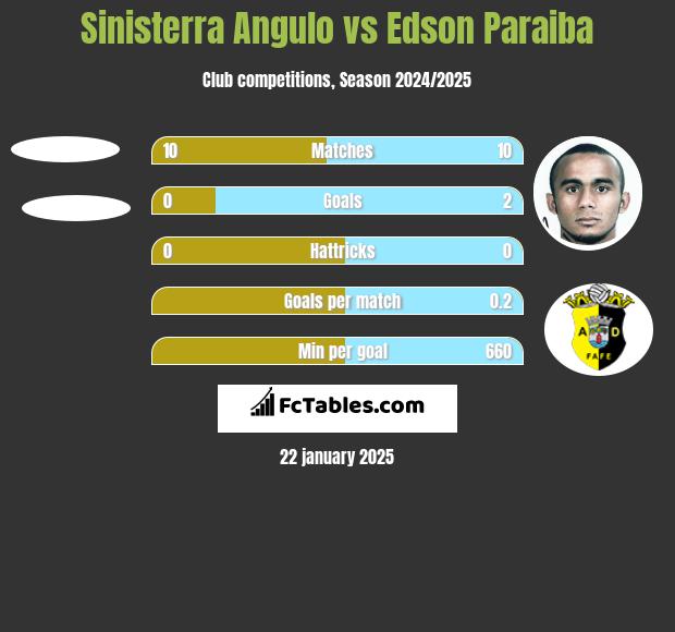 Sinisterra Angulo vs Edson Paraiba h2h player stats