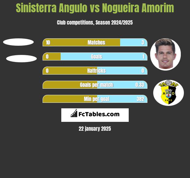 Sinisterra Angulo vs Nogueira Amorim h2h player stats