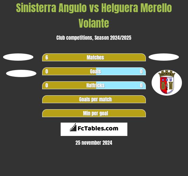 Sinisterra Angulo vs Helguera Merello Volante h2h player stats