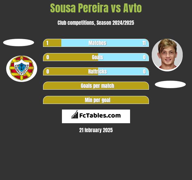 Sousa Pereira vs Avto h2h player stats