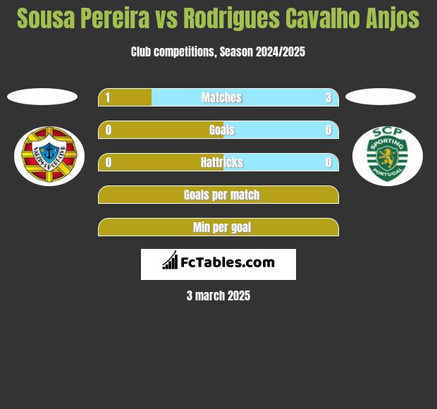 Sousa Pereira vs Rodrigues Cavalho Anjos h2h player stats