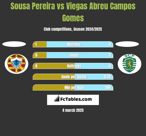 Sousa Pereira vs Viegas Abreu Campos Gomes h2h player stats