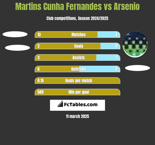 Martins Cunha Fernandes vs Arsenio h2h player stats