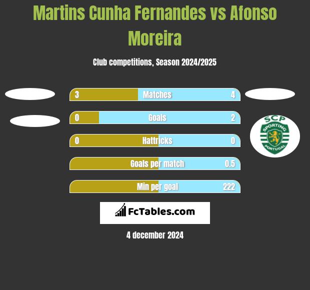 Martins Cunha Fernandes vs Afonso Moreira h2h player stats