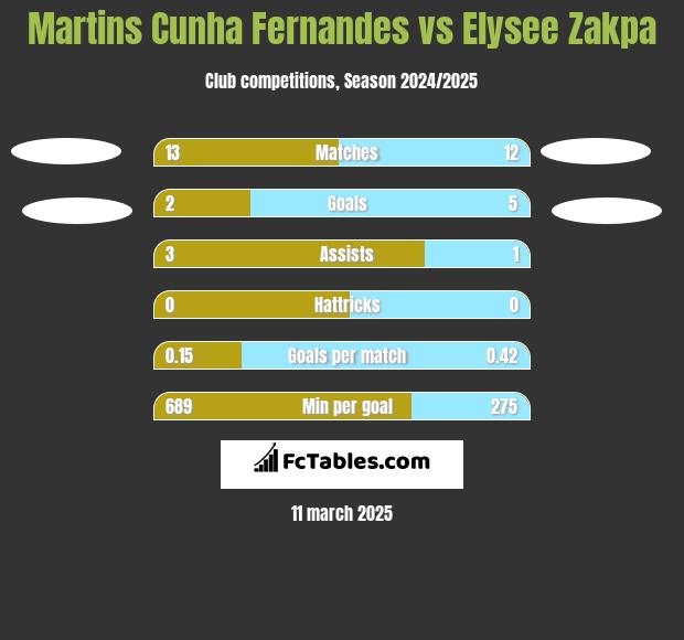 Martins Cunha Fernandes vs Elysee Zakpa h2h player stats