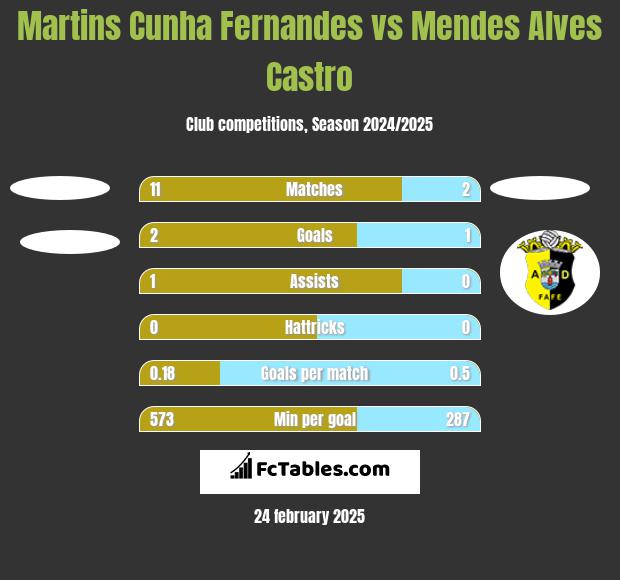 Martins Cunha Fernandes vs Mendes Alves Castro h2h player stats