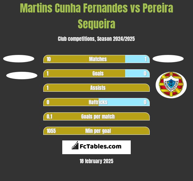 Martins Cunha Fernandes vs Pereira Sequeira h2h player stats