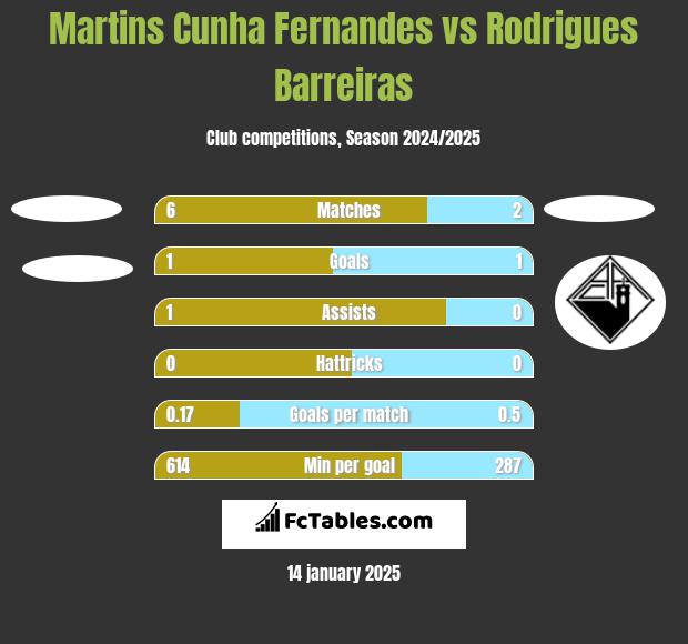 Martins Cunha Fernandes vs Rodrigues Barreiras h2h player stats