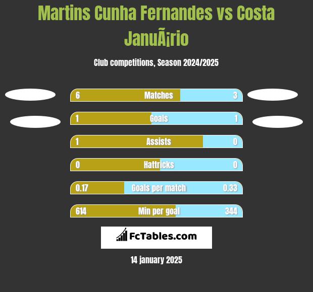 Martins Cunha Fernandes vs Costa JanuÃ¡rio h2h player stats