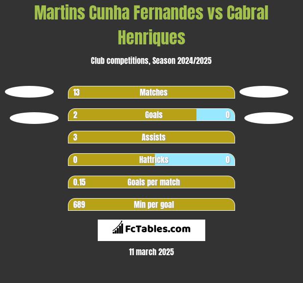 Martins Cunha Fernandes vs Cabral Henriques h2h player stats