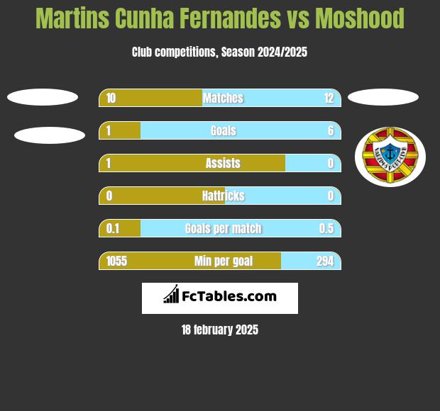 Martins Cunha Fernandes vs Moshood h2h player stats