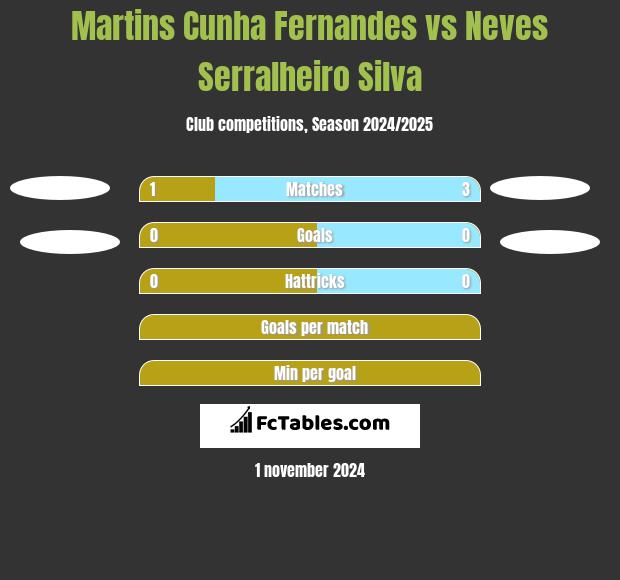 Martins Cunha Fernandes vs Neves Serralheiro Silva h2h player stats