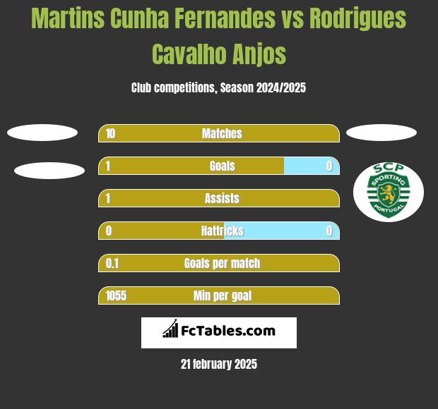 Martins Cunha Fernandes vs Rodrigues Cavalho Anjos h2h player stats