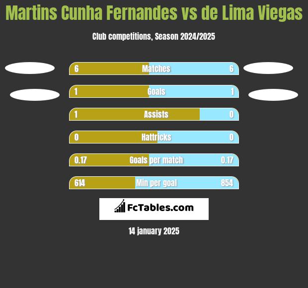 Martins Cunha Fernandes vs de Lima Viegas h2h player stats