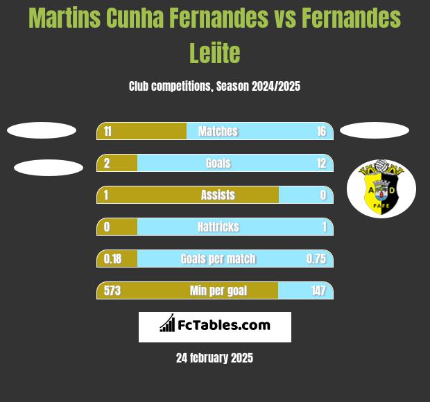 Martins Cunha Fernandes vs Fernandes Leiite h2h player stats