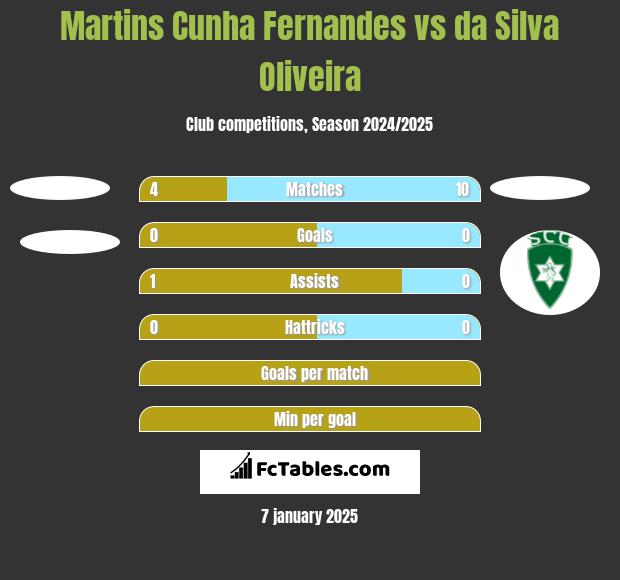 Martins Cunha Fernandes vs da Silva Oliveira h2h player stats