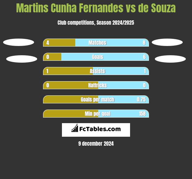 Martins Cunha Fernandes vs de Souza h2h player stats