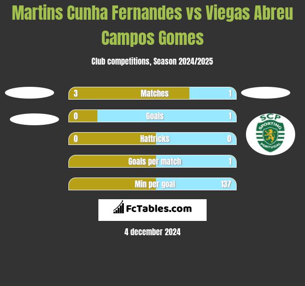 Martins Cunha Fernandes vs Viegas Abreu Campos Gomes h2h player stats