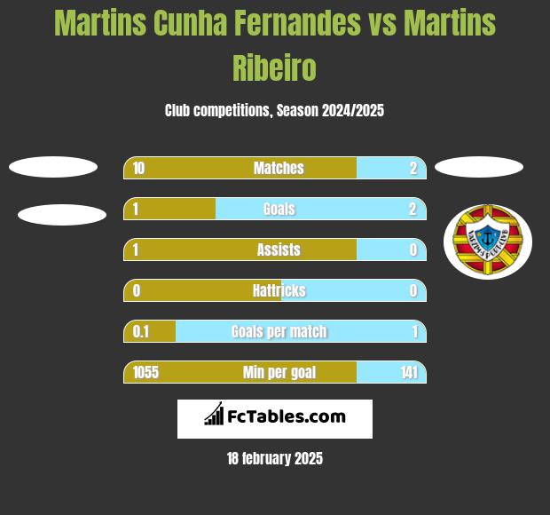 Martins Cunha Fernandes vs Martins Ribeiro h2h player stats