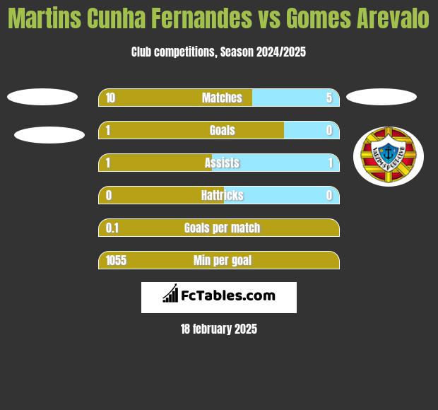 Martins Cunha Fernandes vs Gomes Arevalo h2h player stats