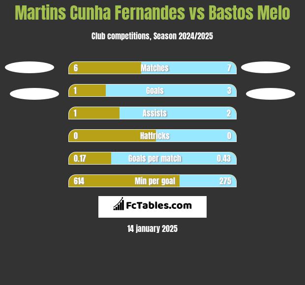 Martins Cunha Fernandes vs Bastos Melo h2h player stats