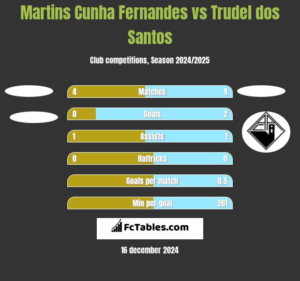 Martins Cunha Fernandes vs Trudel dos Santos h2h player stats