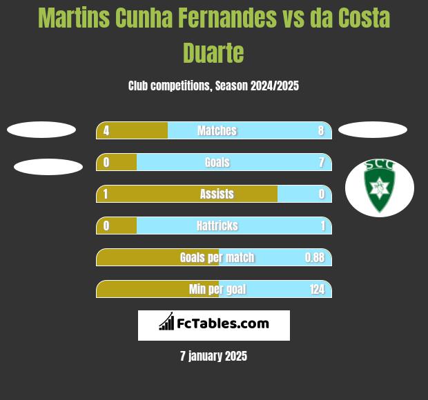 Martins Cunha Fernandes vs da Costa Duarte h2h player stats