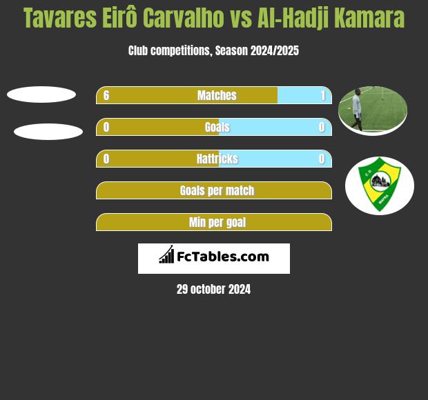 Tavares Eirô Carvalho vs Al-Hadji Kamara h2h player stats