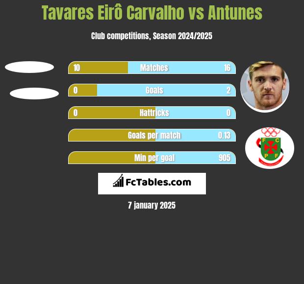 Tavares Eirô Carvalho vs Antunes h2h player stats