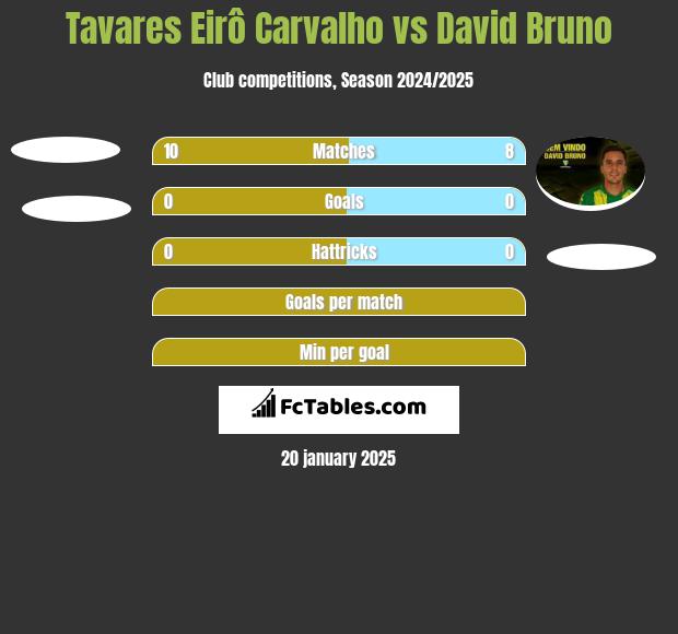 Tavares Eirô Carvalho vs David Bruno h2h player stats