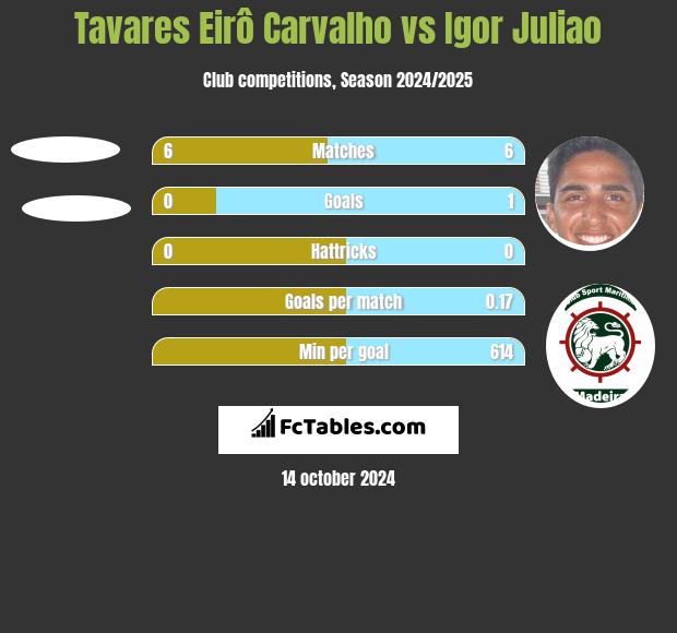 Tavares Eirô Carvalho vs Igor Juliao h2h player stats