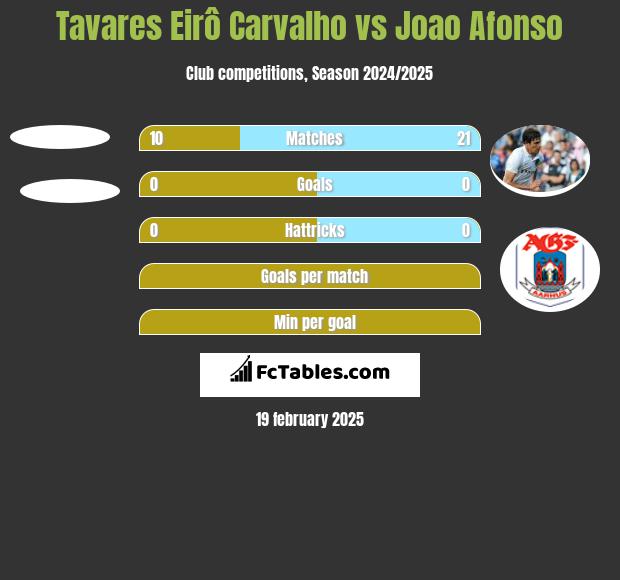 Tavares Eirô Carvalho vs Joao Afonso h2h player stats