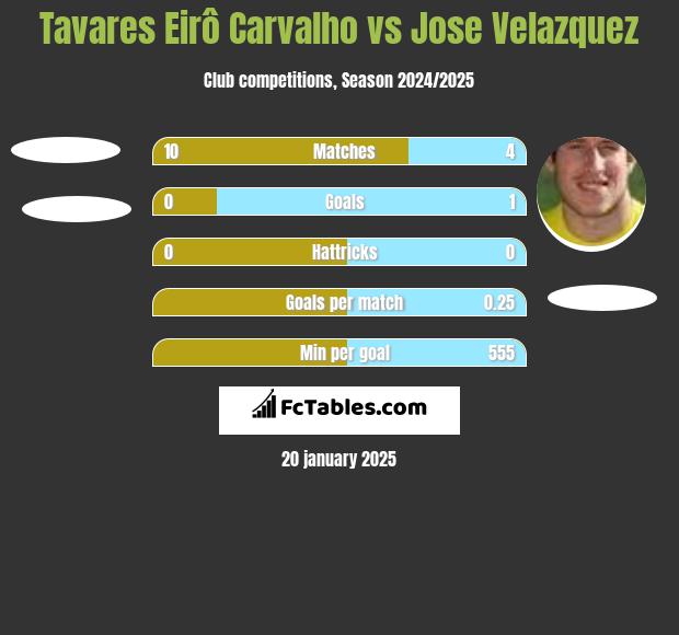 Tavares Eirô Carvalho vs Jose Velazquez h2h player stats