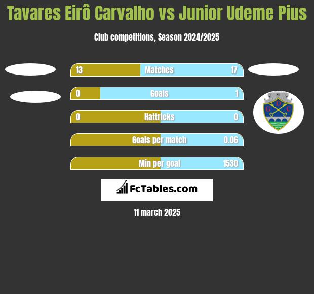 Tavares Eirô Carvalho vs Junior Udeme Pius h2h player stats