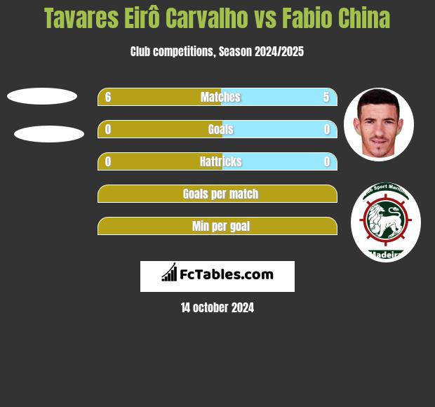 Tavares Eirô Carvalho vs Fabio China h2h player stats