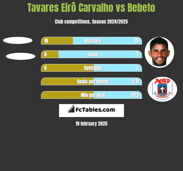 Tavares Eirô Carvalho vs Bebeto h2h player stats