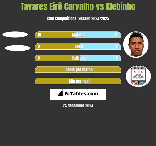 Tavares Eirô Carvalho vs Klebinho h2h player stats