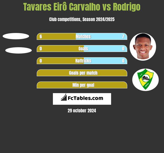 Tavares Eirô Carvalho vs Rodrigo h2h player stats