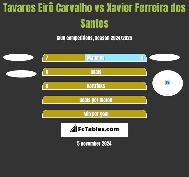 Tavares Eirô Carvalho vs Xavier Ferreira dos Santos h2h player stats