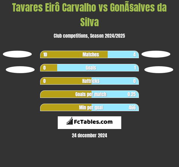 Tavares Eirô Carvalho vs GonÃ§alves da Silva h2h player stats