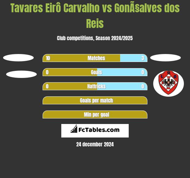 Tavares Eirô Carvalho vs GonÃ§alves dos Reis h2h player stats