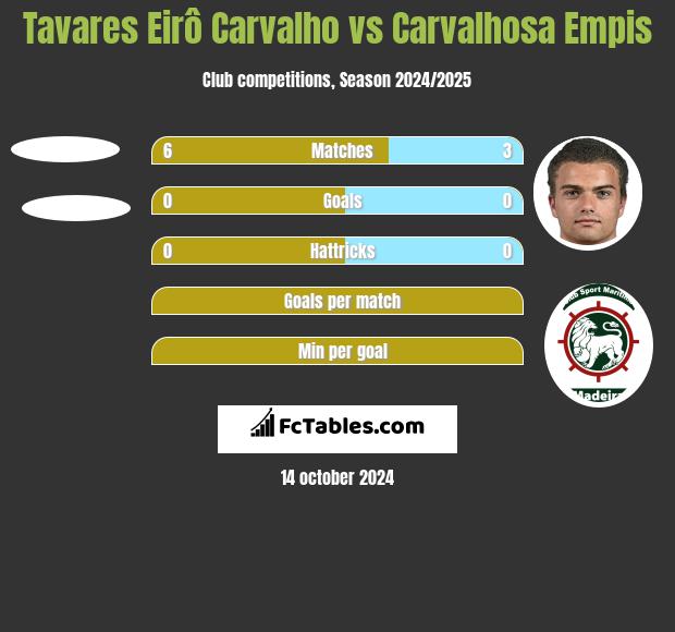 Tavares Eirô Carvalho vs Carvalhosa Empis h2h player stats