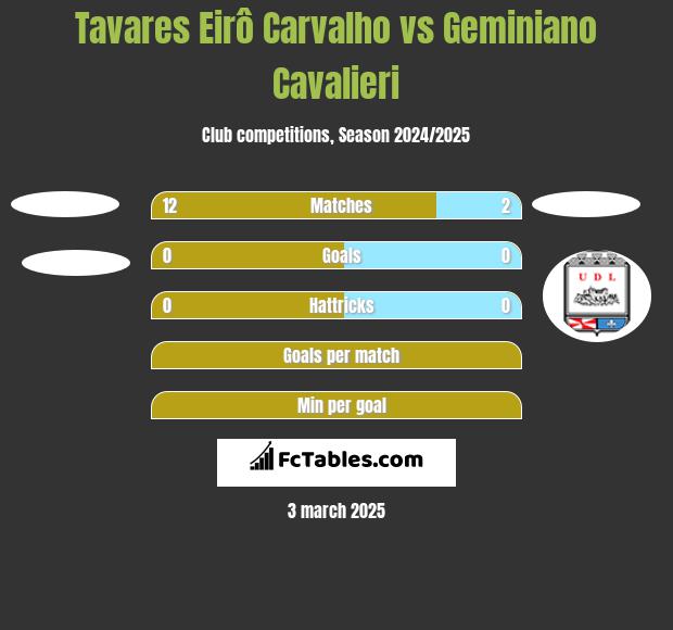 Tavares Eirô Carvalho vs Geminiano Cavalieri h2h player stats