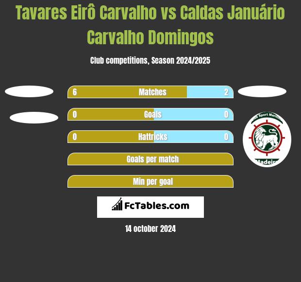 Tavares Eirô Carvalho vs Caldas Januário Carvalho Domingos h2h player stats